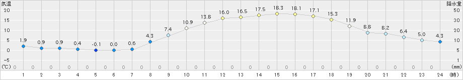 岡崎(>2023年03月07日)のアメダスグラフ