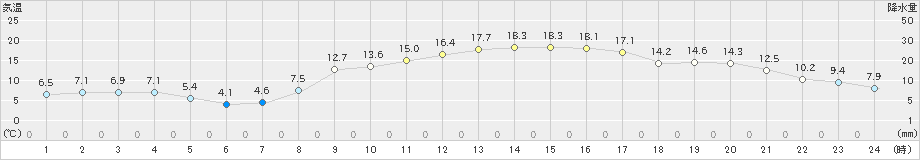 蒲郡(>2023年03月07日)のアメダスグラフ