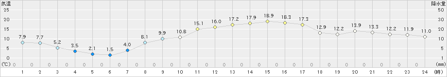 南知多(>2023年03月07日)のアメダスグラフ