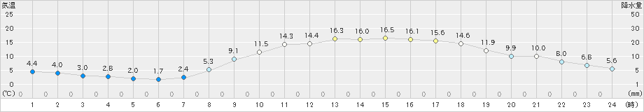 豊橋(>2023年03月07日)のアメダスグラフ