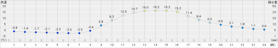 宮地(>2023年03月07日)のアメダスグラフ