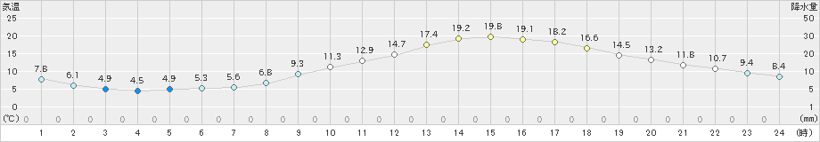 桑名(>2023年03月07日)のアメダスグラフ