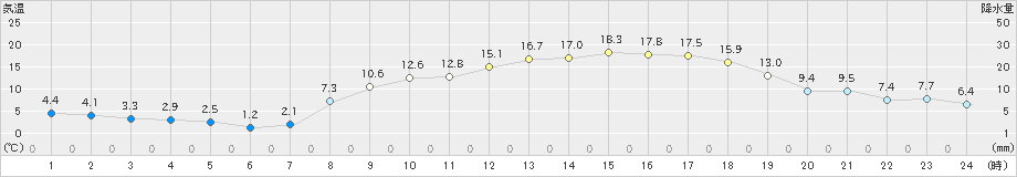 小俣(>2023年03月07日)のアメダスグラフ