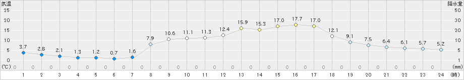 鳥羽(>2023年03月07日)のアメダスグラフ