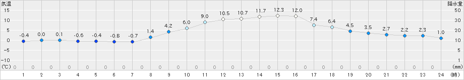 十日町(>2023年03月07日)のアメダスグラフ