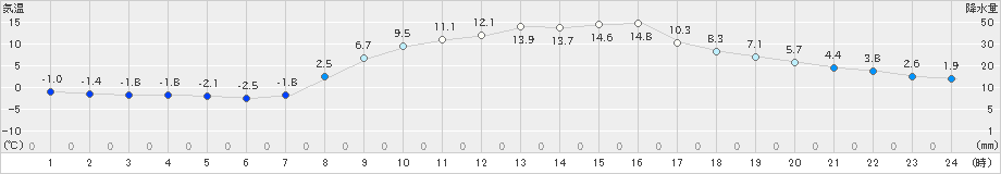 米原(>2023年03月07日)のアメダスグラフ