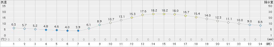 京都(>2023年03月07日)のアメダスグラフ