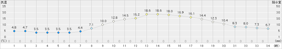 枚方(>2023年03月07日)のアメダスグラフ