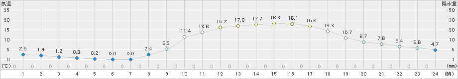 柏原(>2023年03月07日)のアメダスグラフ