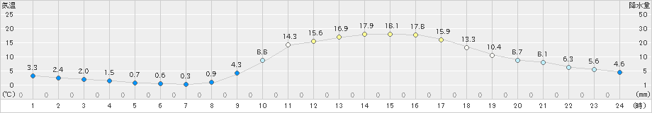 一宮(>2023年03月07日)のアメダスグラフ