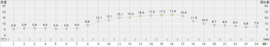 洲本(>2023年03月07日)のアメダスグラフ