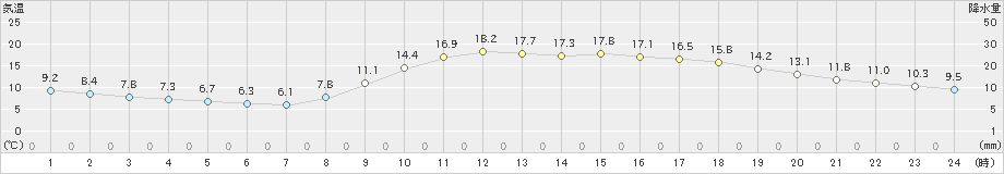 高知(>2023年03月07日)のアメダスグラフ