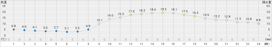 飯塚(>2023年03月07日)のアメダスグラフ