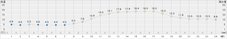 太宰府(>2023年03月07日)のアメダスグラフ