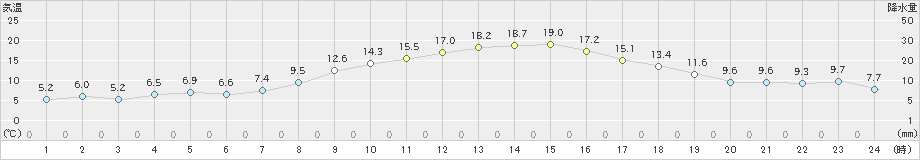 添田(>2023年03月07日)のアメダスグラフ