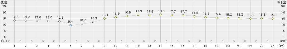 厳原(>2023年03月07日)のアメダスグラフ