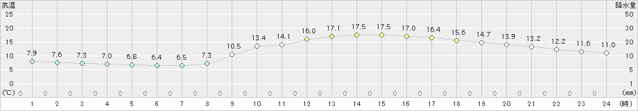 佐世保(>2023年03月07日)のアメダスグラフ