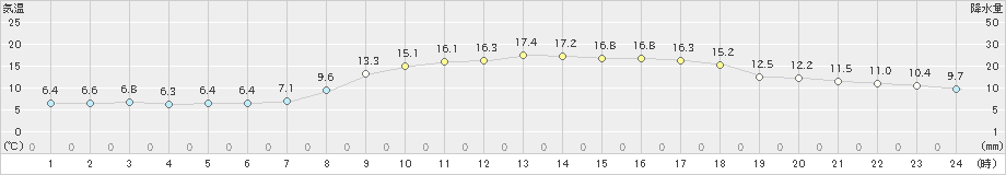 西海(>2023年03月07日)のアメダスグラフ