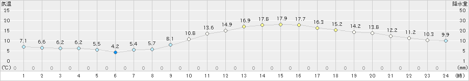 佐賀(>2023年03月07日)のアメダスグラフ