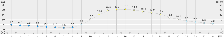 西米良(>2023年03月07日)のアメダスグラフ