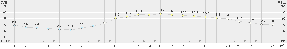 宮崎(>2023年03月07日)のアメダスグラフ