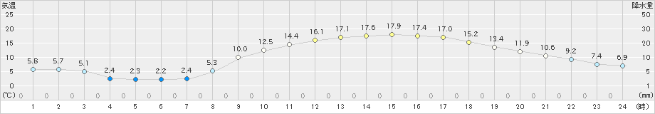 溝辺(>2023年03月07日)のアメダスグラフ