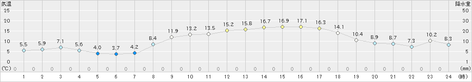 輝北(>2023年03月07日)のアメダスグラフ