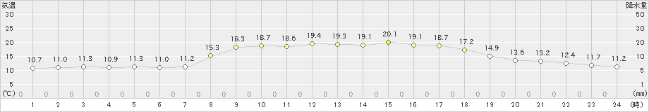 笠利(>2023年03月07日)のアメダスグラフ