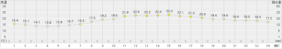 西表島(>2023年03月07日)のアメダスグラフ