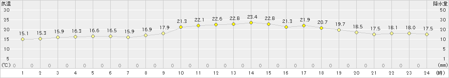 大原(>2023年03月07日)のアメダスグラフ