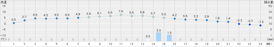 浜益(>2023年03月08日)のアメダスグラフ
