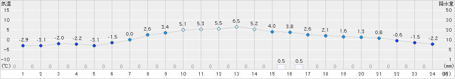 秩父別(>2023年03月08日)のアメダスグラフ