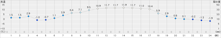 網走(>2023年03月08日)のアメダスグラフ