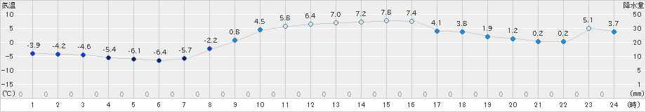 糠内(>2023年03月08日)のアメダスグラフ