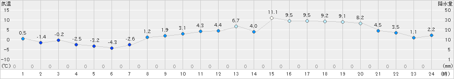 上札内(>2023年03月08日)のアメダスグラフ