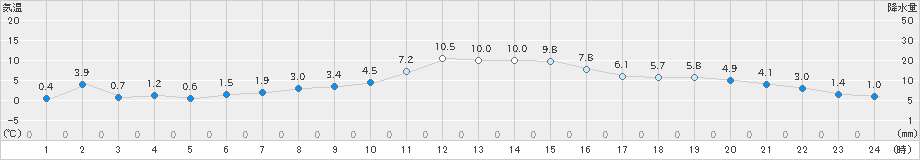 八雲(>2023年03月08日)のアメダスグラフ