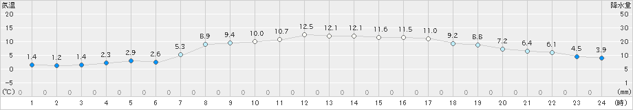 函館(>2023年03月08日)のアメダスグラフ