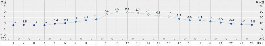 今金(>2023年03月08日)のアメダスグラフ