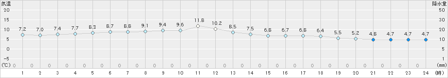 奥尻(>2023年03月08日)のアメダスグラフ