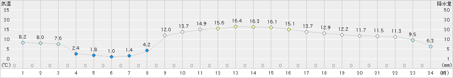 山形(>2023年03月08日)のアメダスグラフ