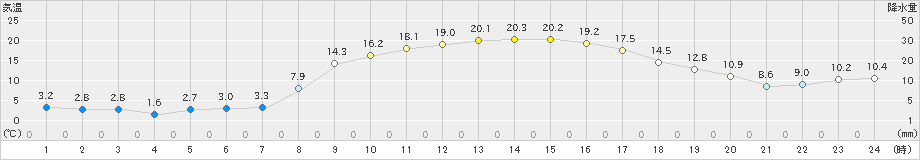 志津川(>2023年03月08日)のアメダスグラフ