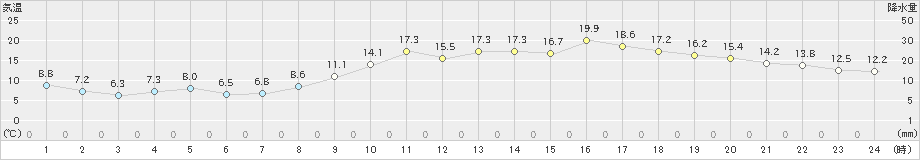 塩釜(>2023年03月08日)のアメダスグラフ