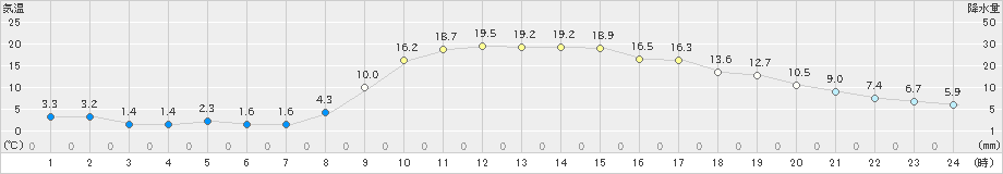 鶴岡(>2023年03月08日)のアメダスグラフ