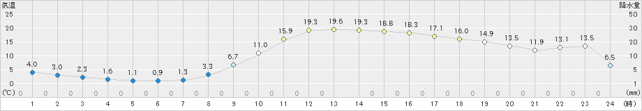 山形(>2023年03月08日)のアメダスグラフ