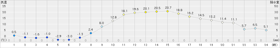 郡山(>2023年03月08日)のアメダスグラフ