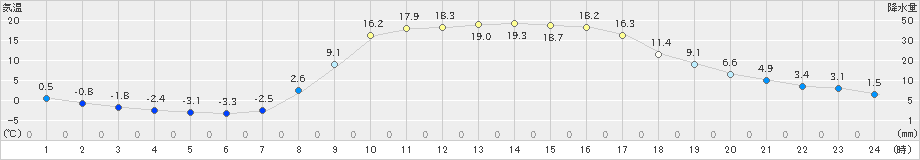 川内(>2023年03月08日)のアメダスグラフ
