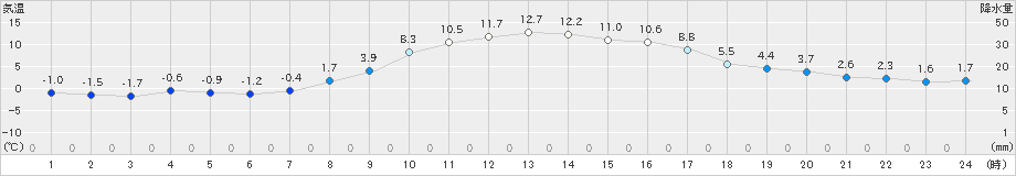 奥日光(>2023年03月08日)のアメダスグラフ