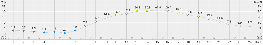 真岡(>2023年03月08日)のアメダスグラフ