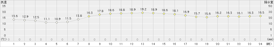 三宅島(>2023年03月08日)のアメダスグラフ