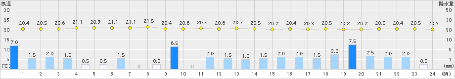 南鳥島(>2023年03月08日)のアメダスグラフ